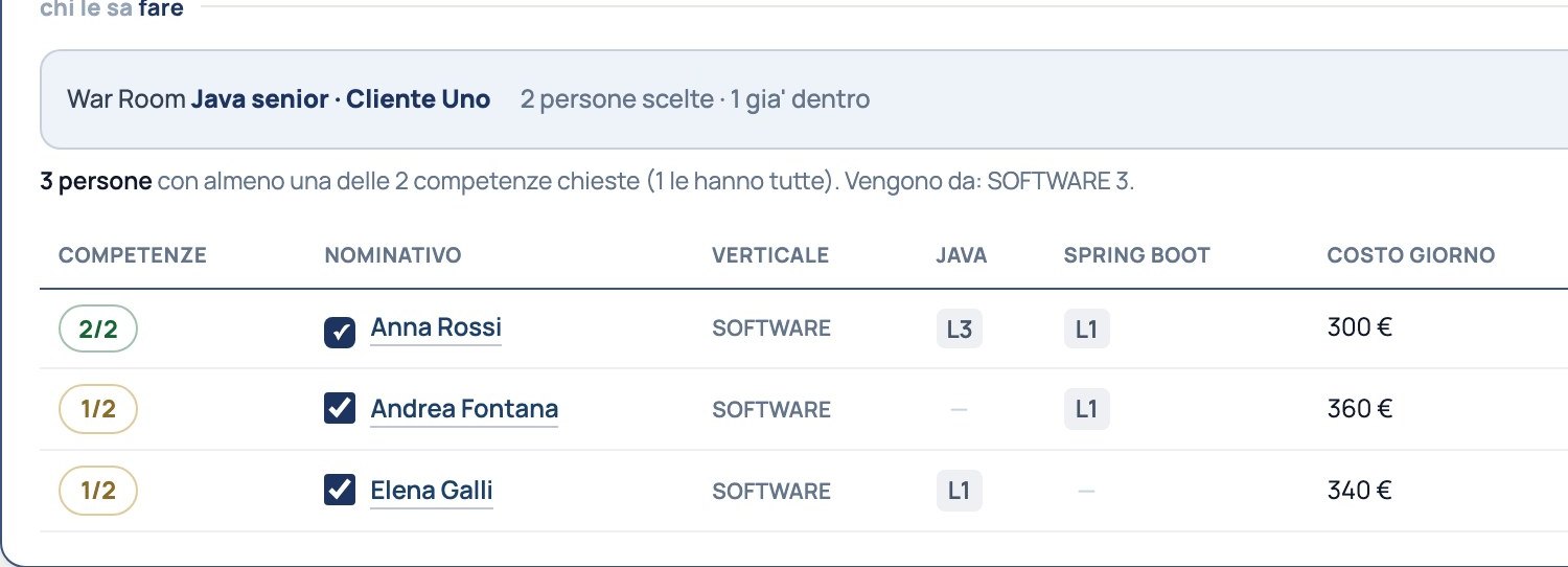 hyperquery aperto da una War Room: la stanza in cima e tre persone spuntate