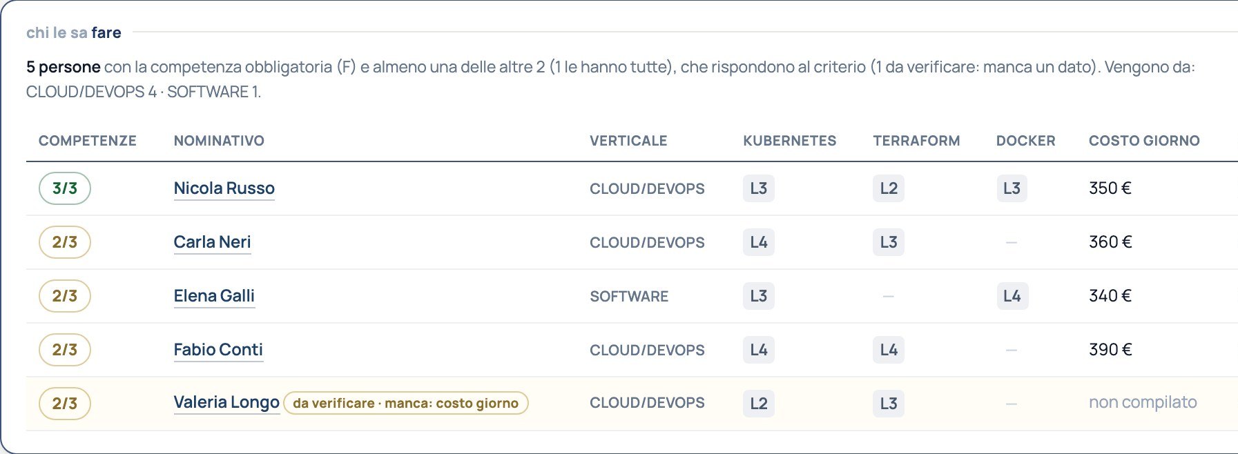 La tabella dei risultati: in cima chi ha tutte le competenze, una persona da verificare